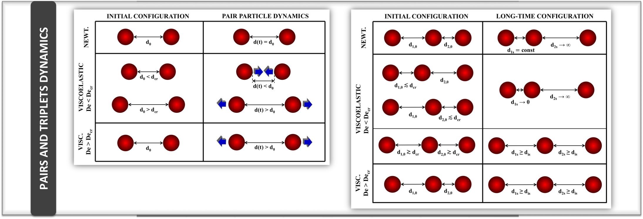 The dynamics of pairs and triplets of particles in a viscoelastic fluid flowing in a cylinder is investigated